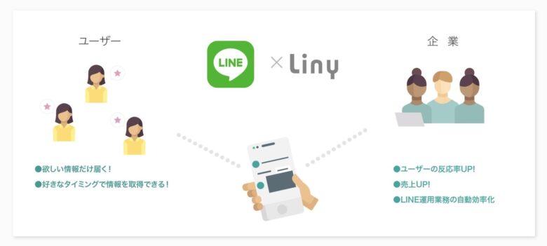 Liny リニー の料金 評判 機能について 月5 000円から使える Itツール Webサービス比較サイト Strate ストラテ