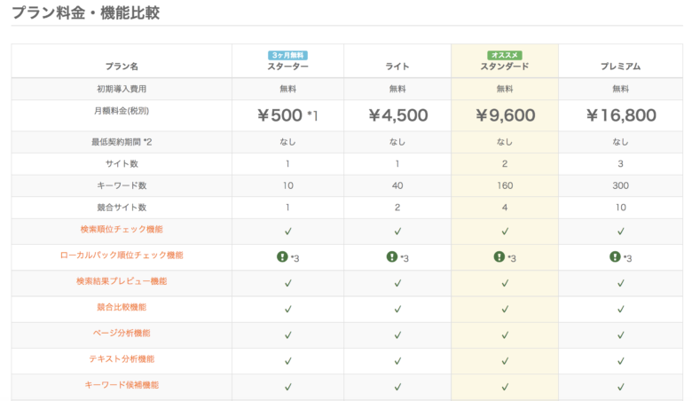 gyro n seo ジャイロン の料金 評判 機能について 無料で3ヶ月間使える itツール webサービス比較サイト strate ストラテ