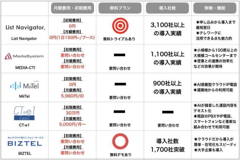 Ctiとは Pbxとの違いやメリット おすすめctiシステム24選を紹介 Itツール Webサービス比較サイト Strate ストラテ