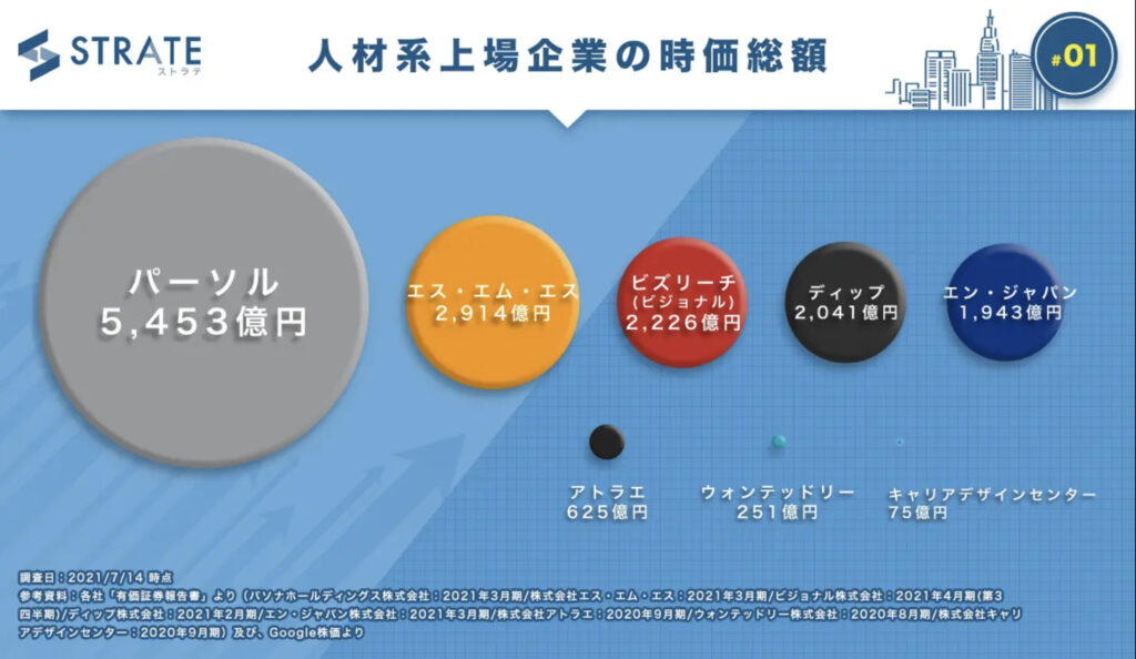 図解で解説 国内人材系上場企業の時価総額 平均給与 従業員数等の企業データ エン ジャパン パーソル ビズリーチ 他 Itツール Webサービス比較サイト Strate ストラテ